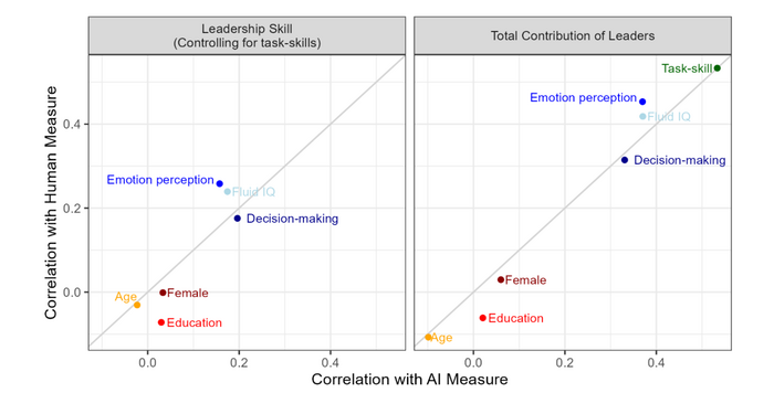 Die Studie zeigt: Wer hier überzeugt, bringt auch im echten Team Führungstalent mit.