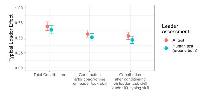 Ausmaß typischer Leader-Effekte